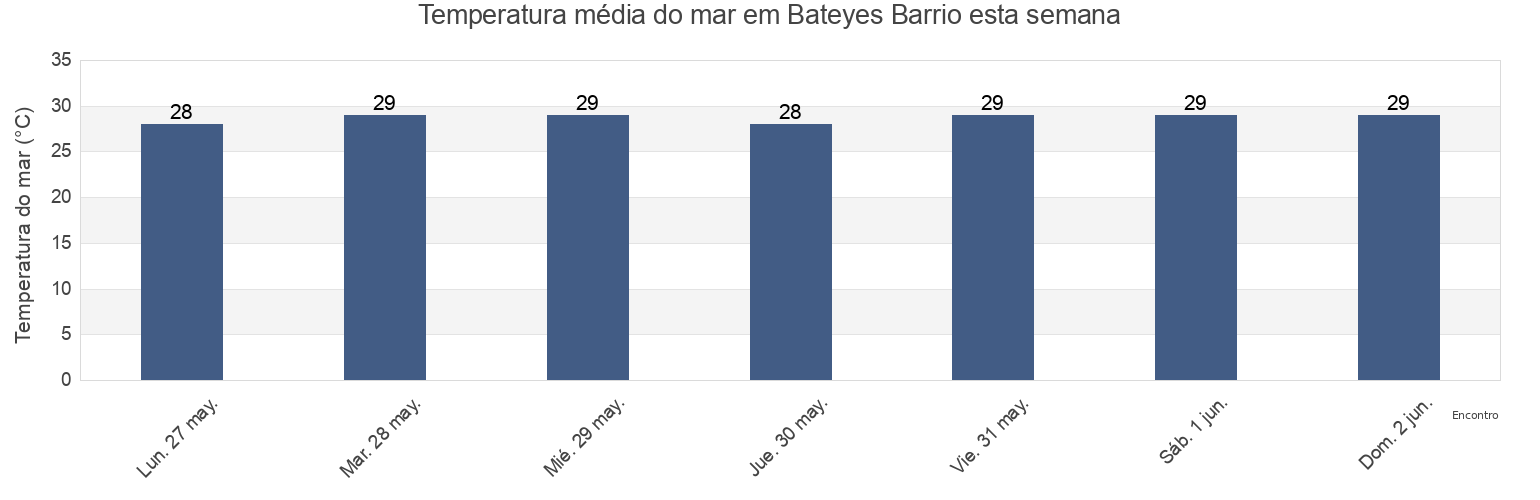 Temperatura do mar em Bateyes Barrio, Mayagüez, Puerto Rico esta semana