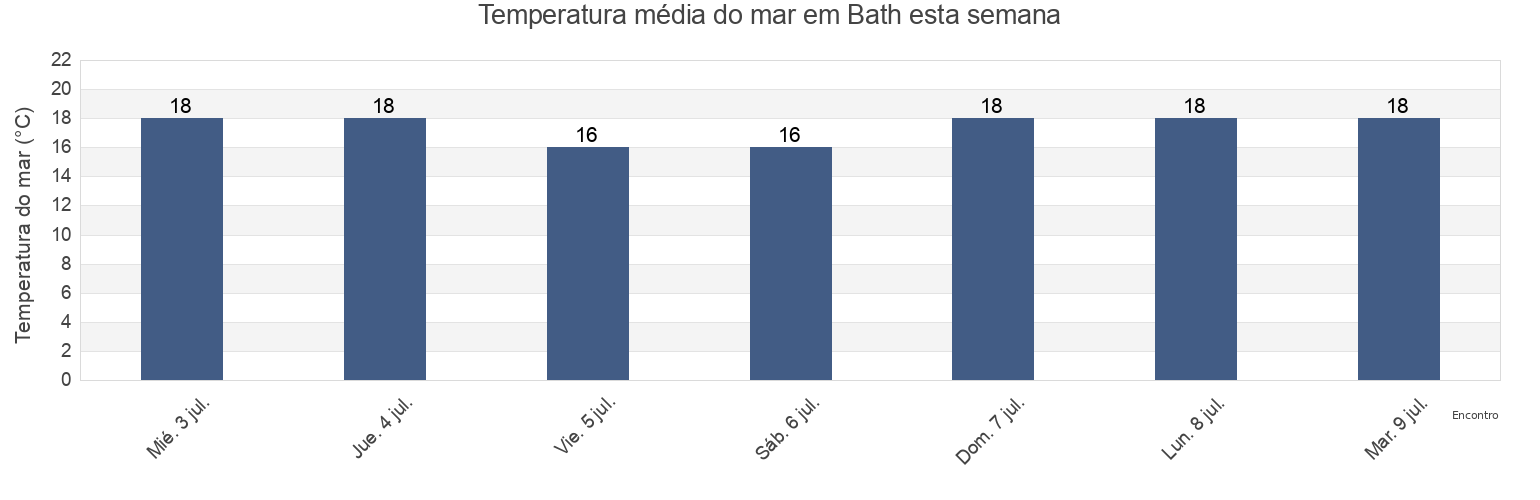 Temperatura do mar em Bath, Gemeente Reimerswaal, Zeeland, Netherlands esta semana