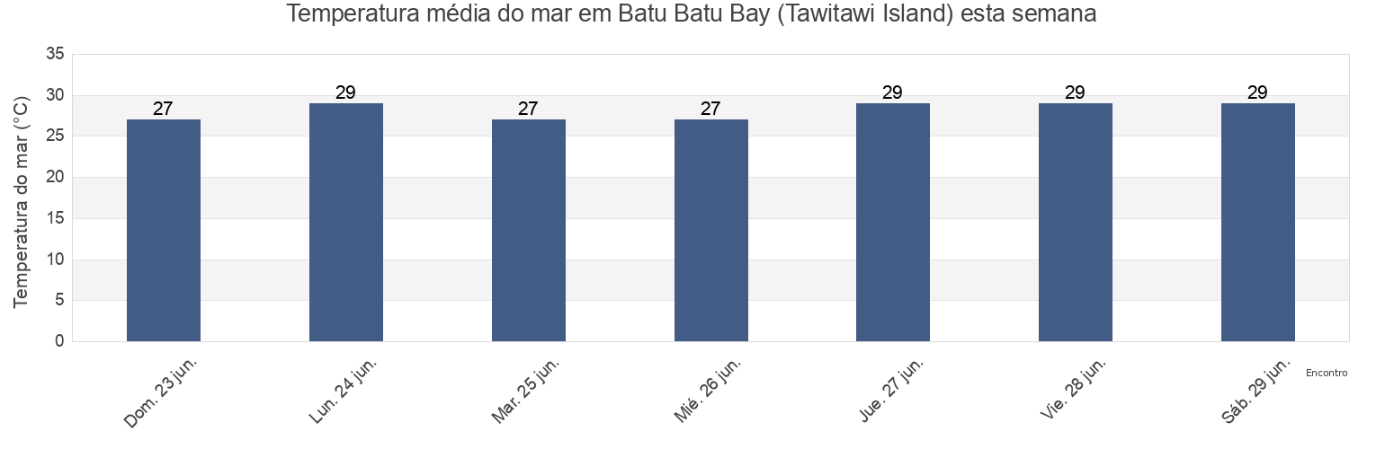 Temperatura do mar em Batu Batu Bay (Tawitawi Island), Province of Tawi-Tawi, Autonomous Region in Muslim Mindanao, Philippines esta semana