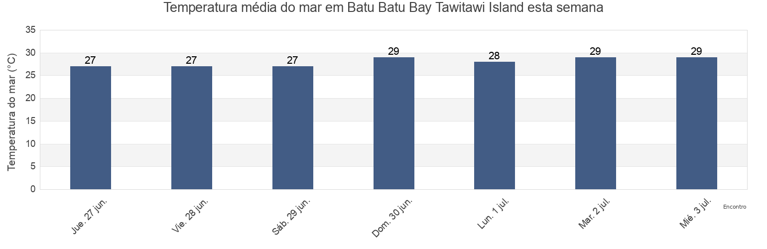 Temperatura do mar em Batu Batu Bay Tawitawi Island, Province of Tawi-Tawi, Autonomous Region in Muslim Mindanao, Philippines esta semana