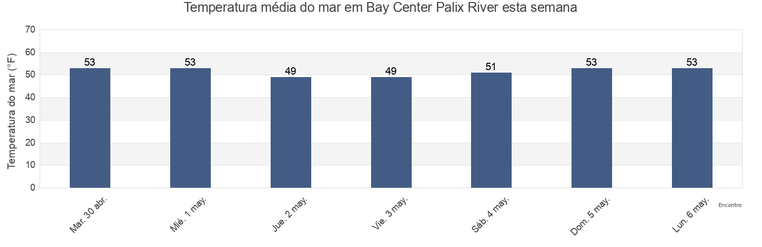 Temperatura do mar em Bay Center Palix River, Pacific County, Washington, United States esta semana