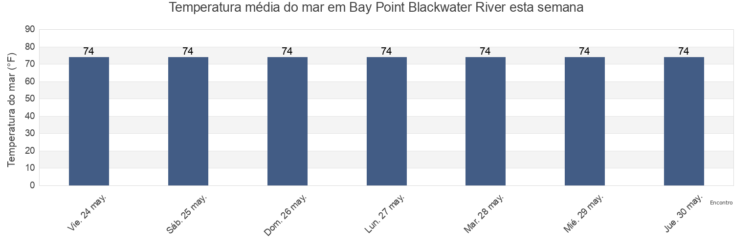 Temperatura do mar em Bay Point Blackwater River, Santa Rosa County, Florida, United States esta semana