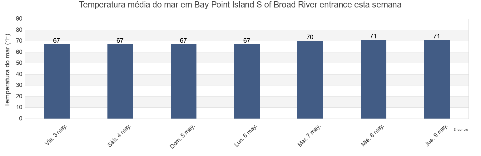 Temperatura do mar em Bay Point Island S of Broad River entrance, Beaufort County, South Carolina, United States esta semana