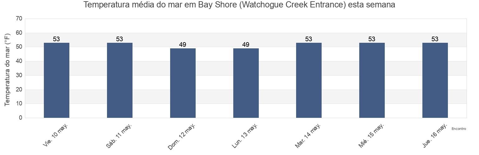 Temperatura do mar em Bay Shore (Watchogue Creek Entrance), Nassau County, New York, United States esta semana