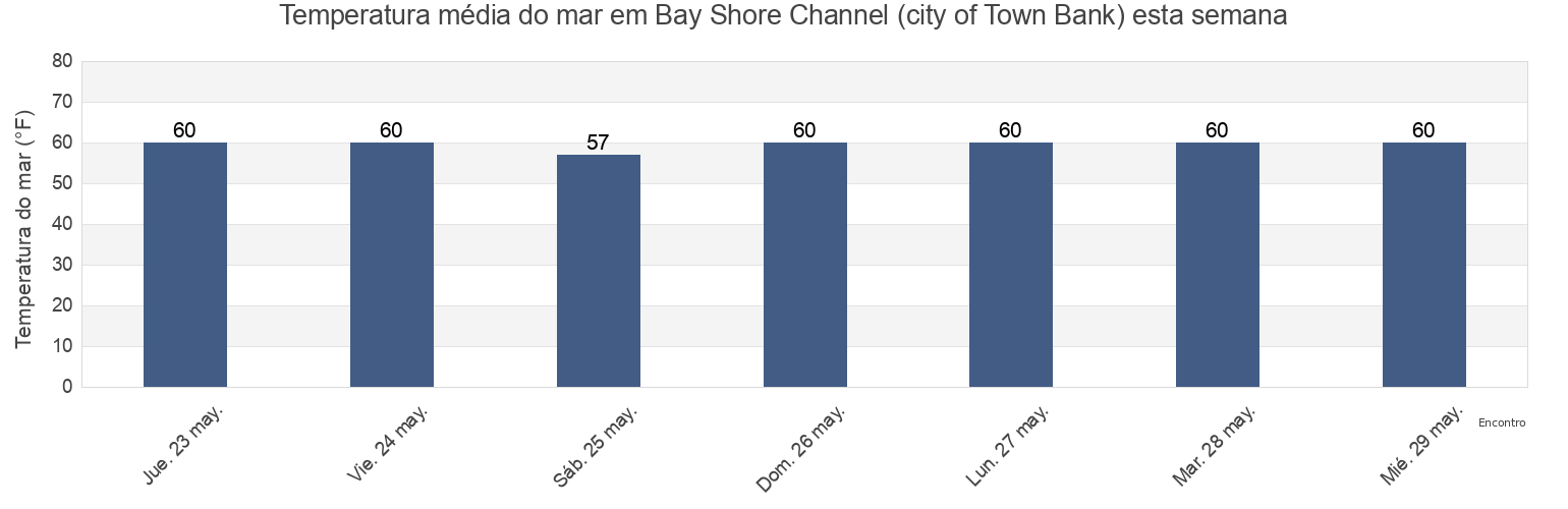 Temperatura do mar em Bay Shore Channel (city of Town Bank), Cape May County, New Jersey, United States esta semana
