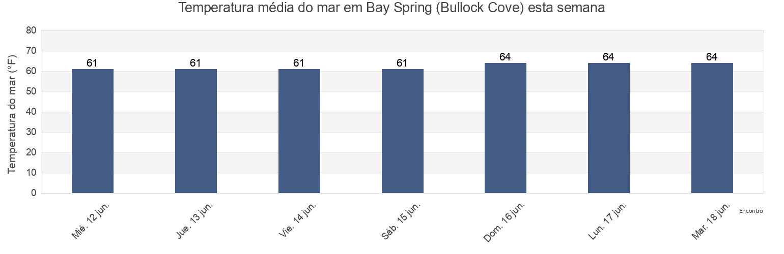 Temperatura do mar em Bay Spring (Bullock Cove), Bristol County, Rhode Island, United States esta semana