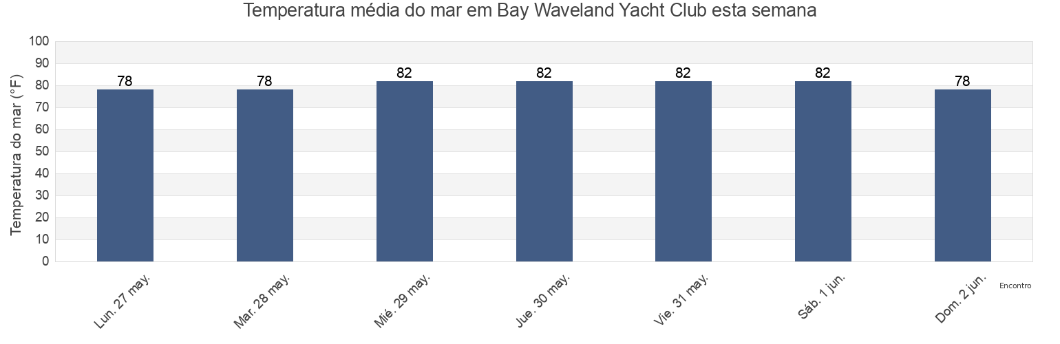 Temperatura do mar em Bay Waveland Yacht Club, Hancock County, Mississippi, United States esta semana