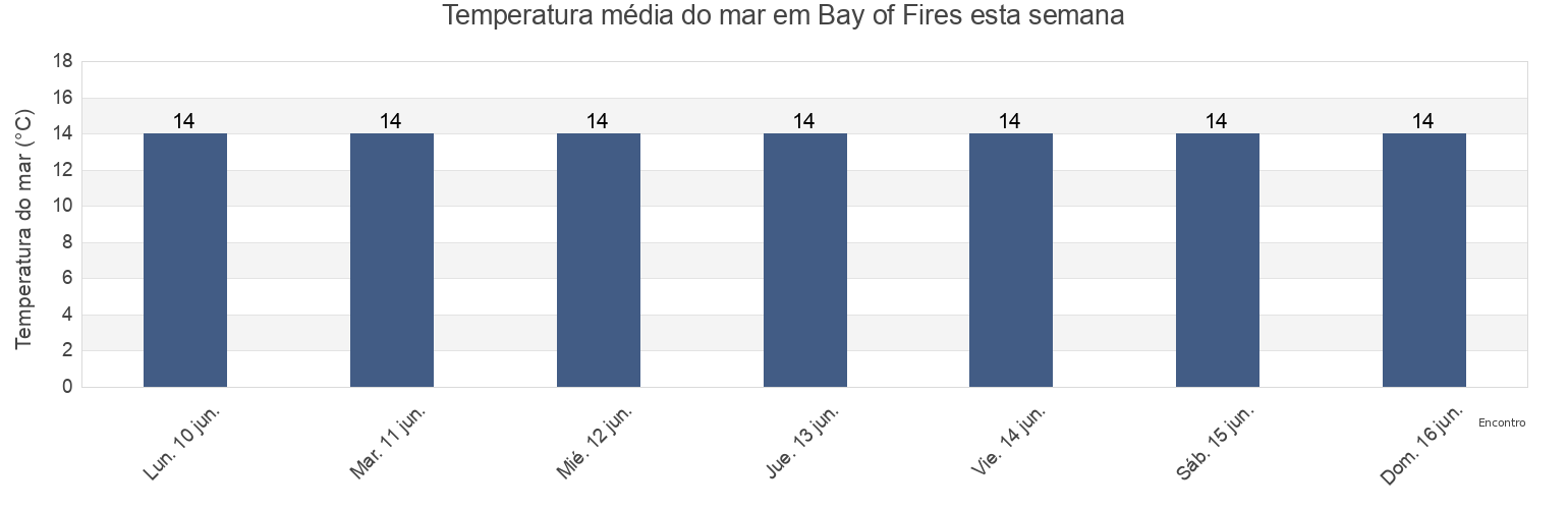 Temperatura do mar em Bay of Fires, Tasmania, Australia esta semana
