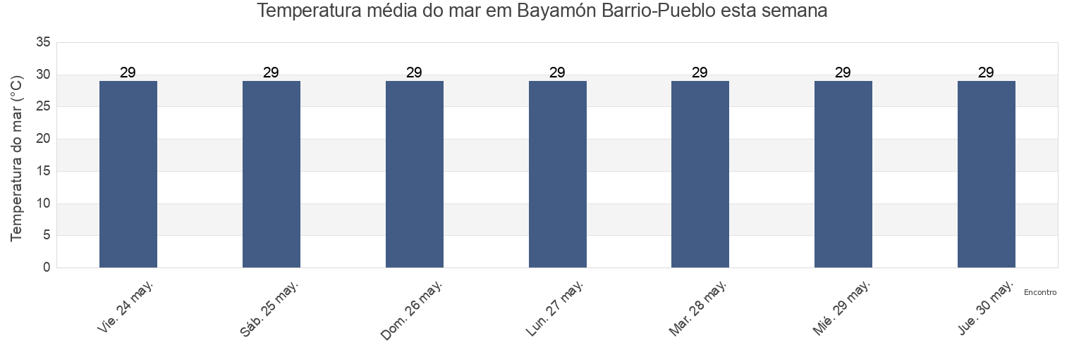 Temperatura do mar em Bayamón Barrio-Pueblo, Bayamón, Puerto Rico esta semana