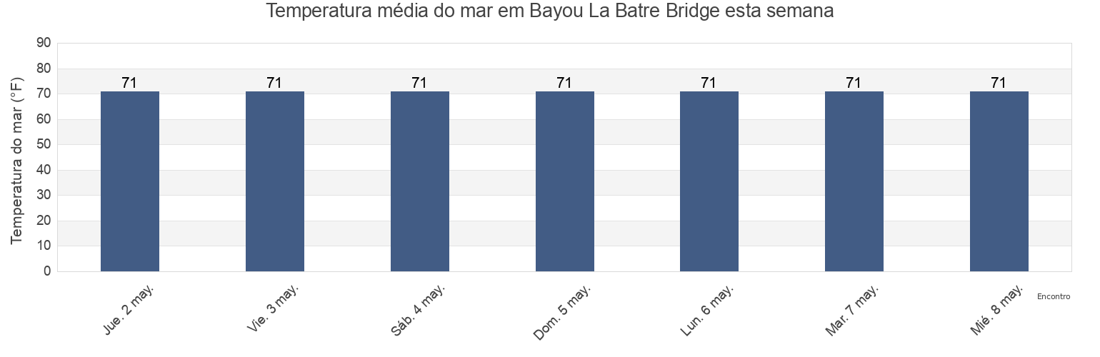 Temperatura do mar em Bayou La Batre Bridge, Mobile County, Alabama, United States esta semana