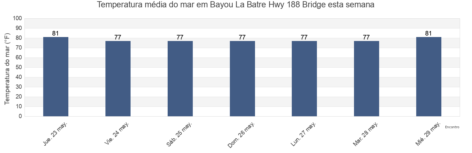 Temperatura do mar em Bayou La Batre Hwy 188 Bridge, Mobile County, Alabama, United States esta semana