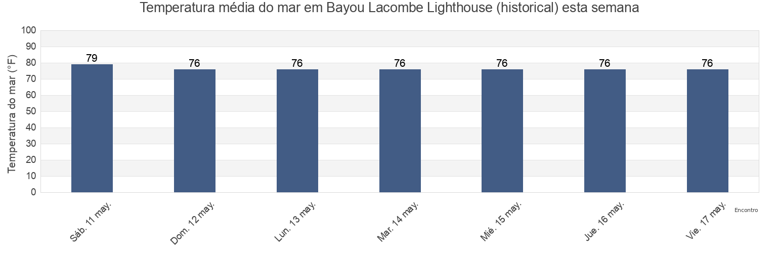 Temperatura do mar em Bayou Lacombe Lighthouse (historical), Saint Tammany Parish, Louisiana, United States esta semana