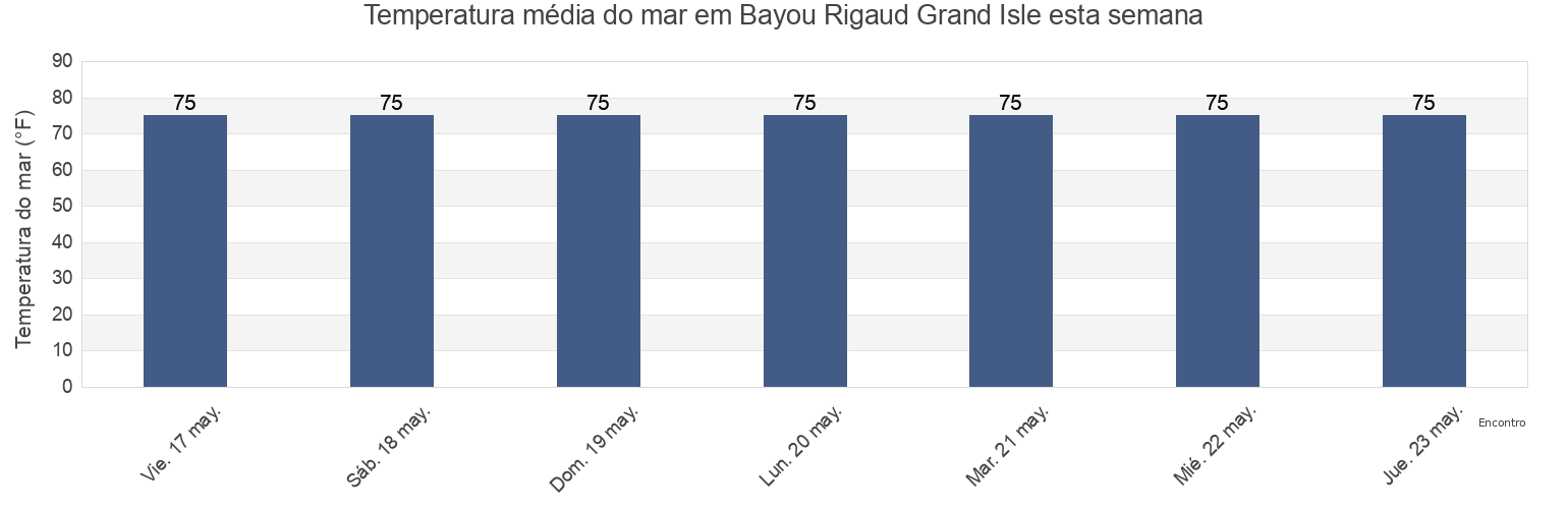 Temperatura do mar em Bayou Rigaud Grand Isle, Jefferson Parish, Louisiana, United States esta semana