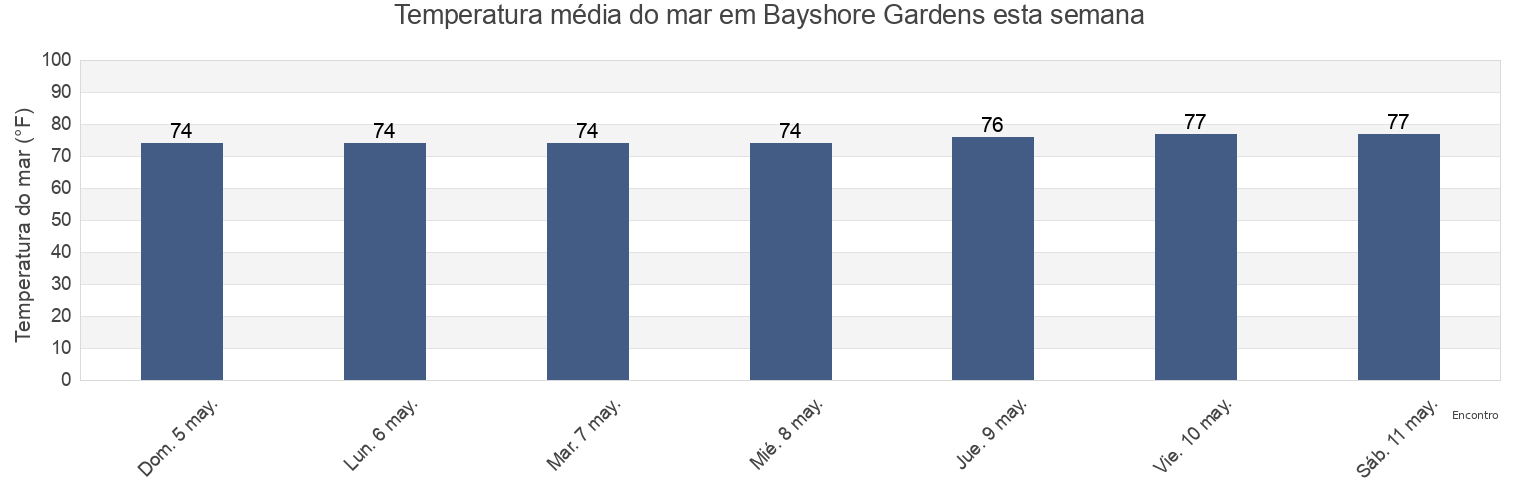 Temperatura do mar em Bayshore Gardens, Manatee County, Florida, United States esta semana