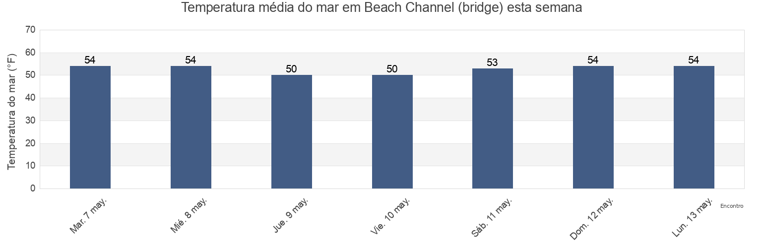 Temperatura do mar em Beach Channel (bridge), Kings County, New York, United States esta semana