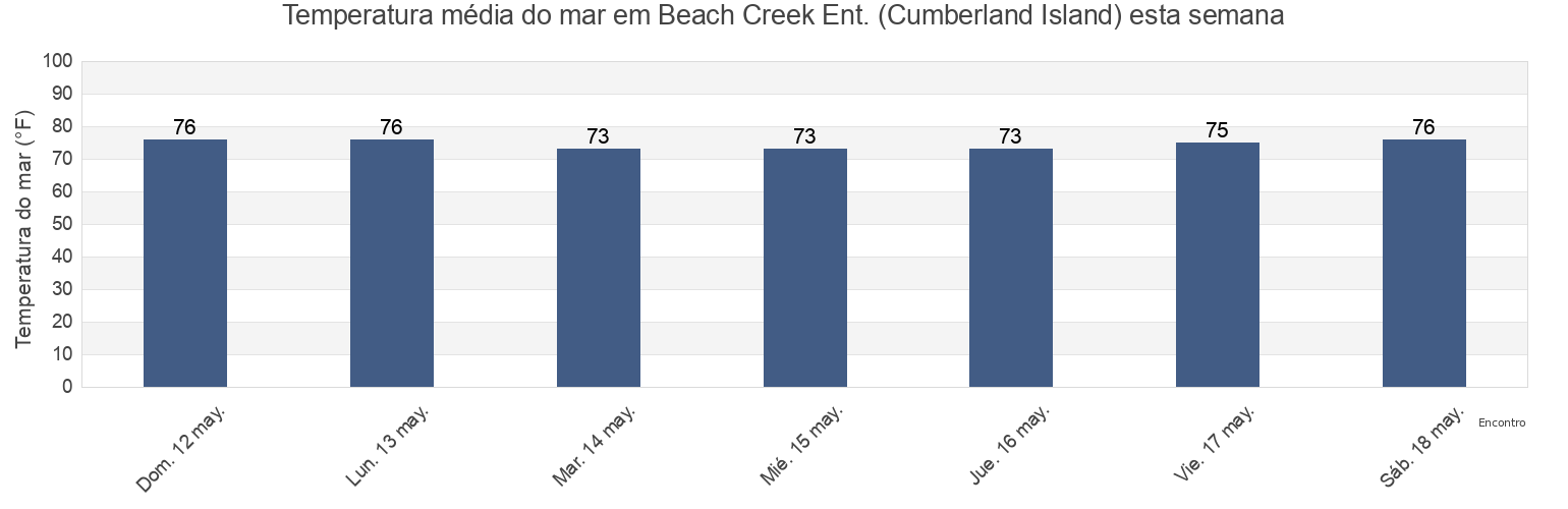 Temperatura do mar em Beach Creek Ent. (Cumberland Island), Camden County, Georgia, United States esta semana