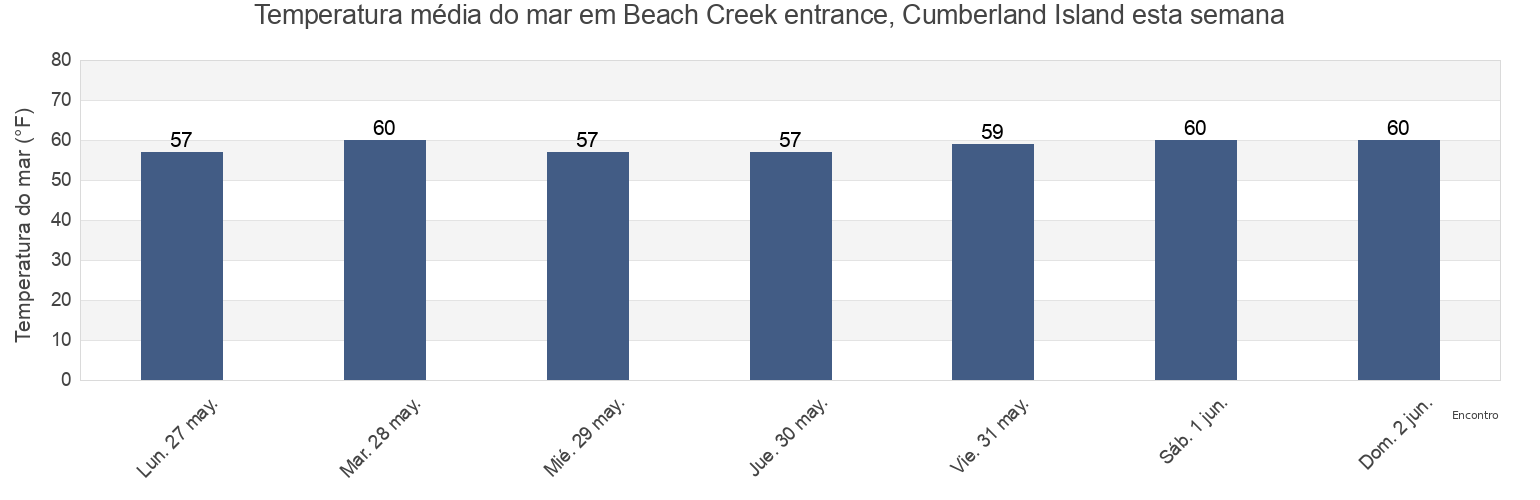 Temperatura do mar em Beach Creek entrance, Cumberland Island, Providence County, Rhode Island, United States esta semana