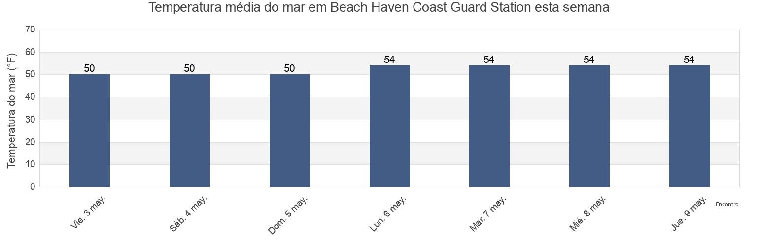 Temperatura do mar em Beach Haven Coast Guard Station, Atlantic County, New Jersey, United States esta semana