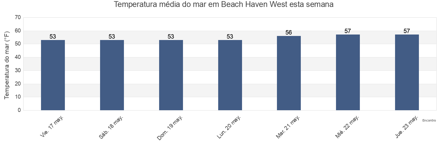 Temperatura do mar em Beach Haven West, Ocean County, New Jersey, United States esta semana