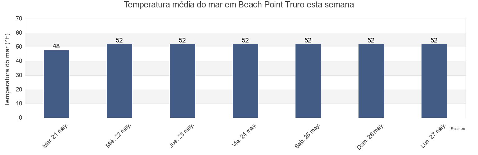 Temperatura do mar em Beach Point Truro, Barnstable County, Massachusetts, United States esta semana