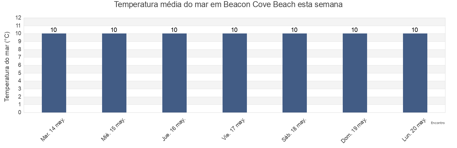 Temperatura do mar em Beacon Cove Beach, Borough of Torbay, England, United Kingdom esta semana