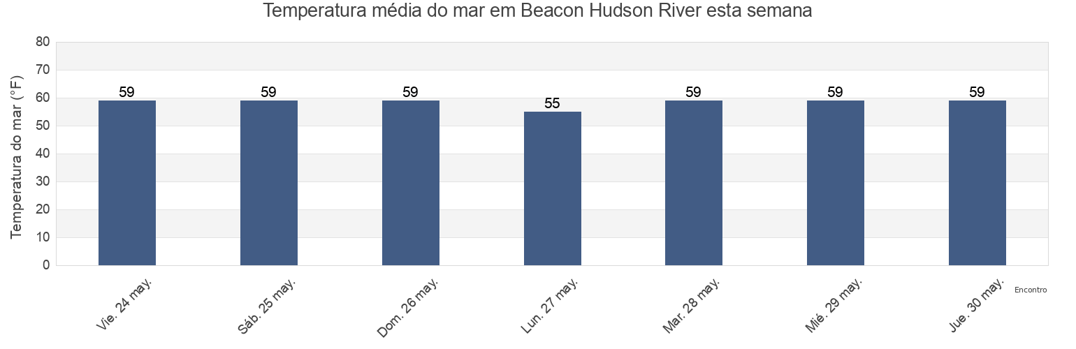 Temperatura do mar em Beacon Hudson River, Putnam County, New York, United States esta semana