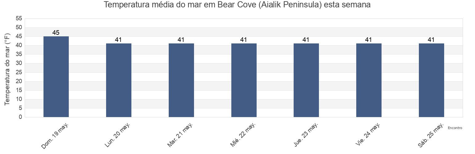 Temperatura do mar em Bear Cove (Aialik Peninsula), Kenai Peninsula Borough, Alaska, United States esta semana