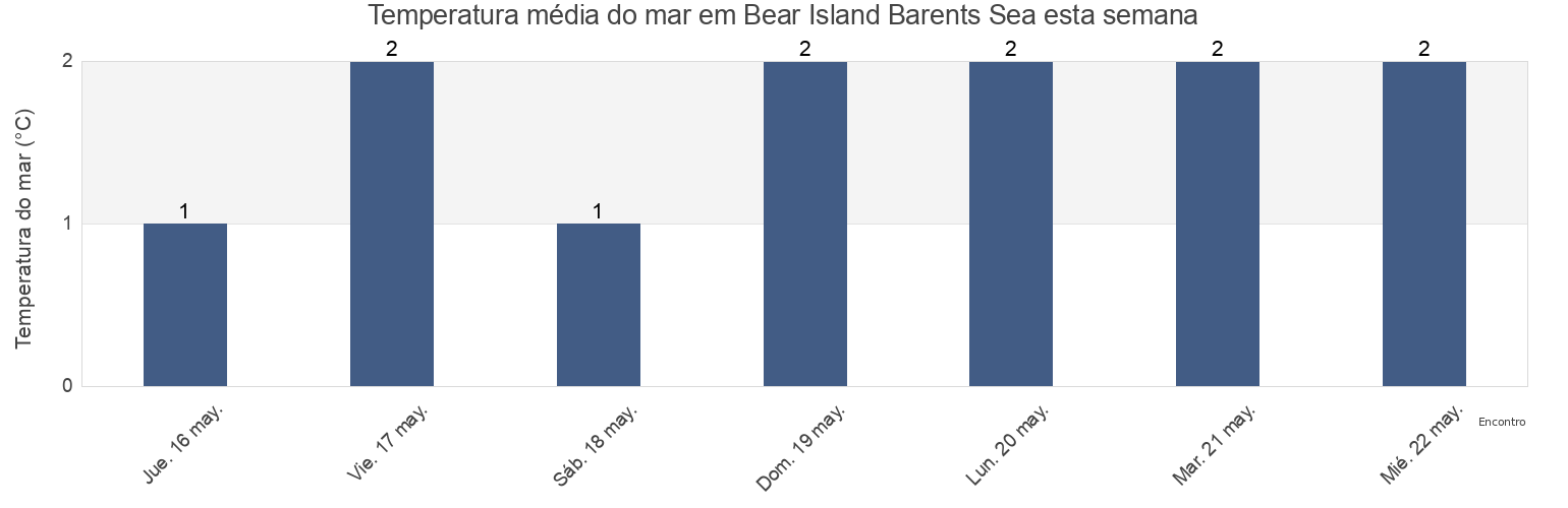 Temperatura do mar em Bear Island Barents Sea, Bjørnøya, Svalbard, Svalbard and Jan Mayen esta semana
