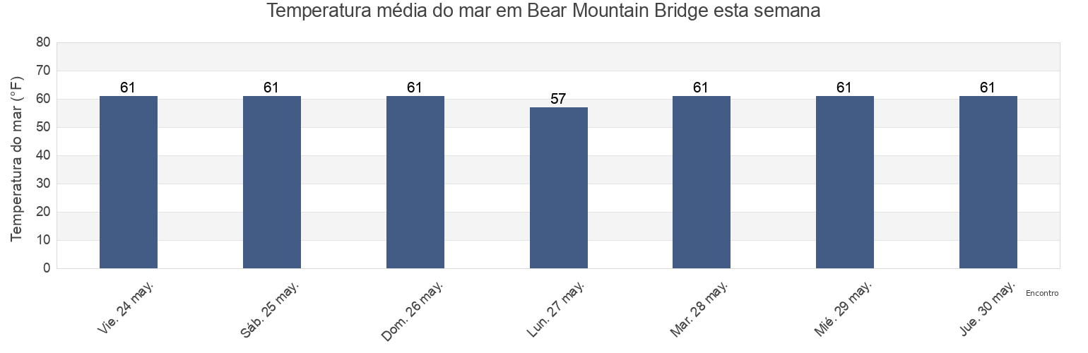 Temperatura do mar em Bear Mountain Bridge, Rockland County, New York, United States esta semana