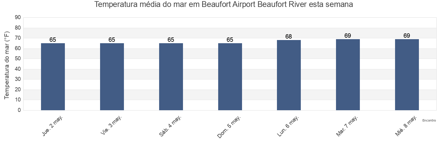 Temperatura do mar em Beaufort Airport Beaufort River, Beaufort County, South Carolina, United States esta semana