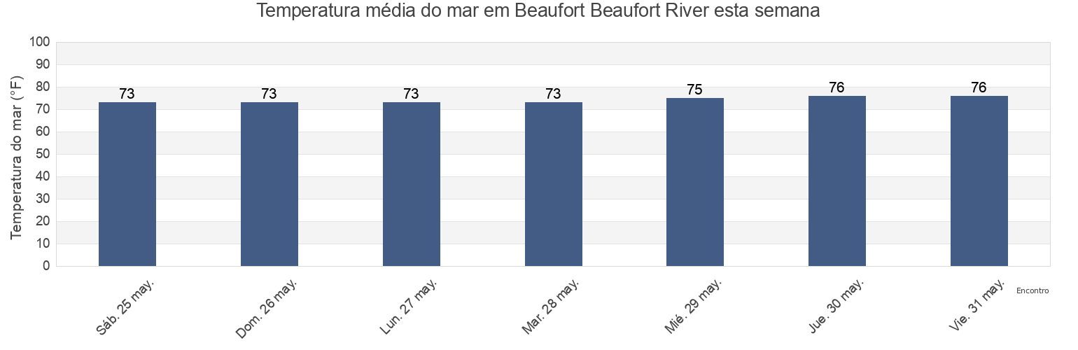 Temperatura do mar em Beaufort Beaufort River, Beaufort County, South Carolina, United States esta semana