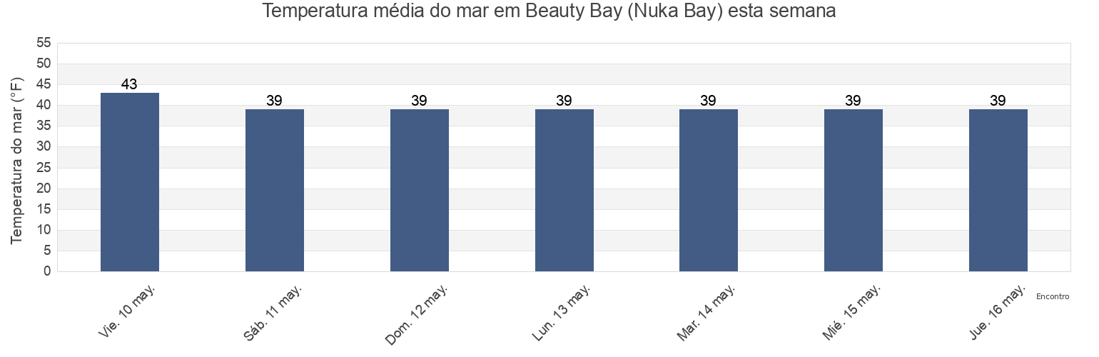 Temperatura do mar em Beauty Bay (Nuka Bay), Kenai Peninsula Borough, Alaska, United States esta semana