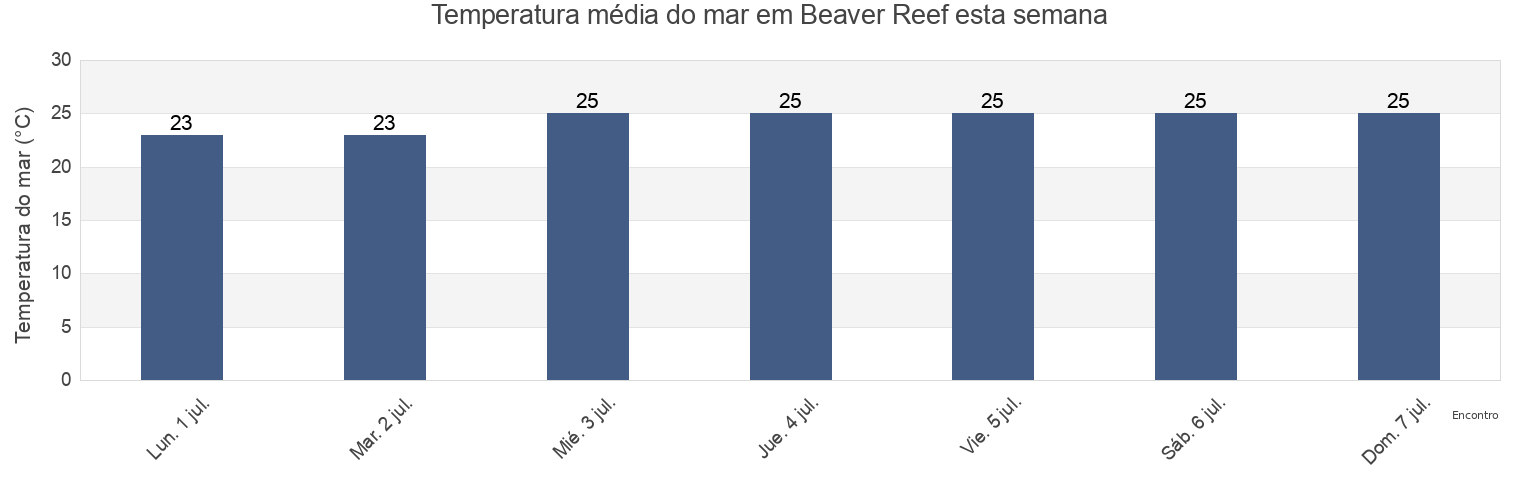 Temperatura do mar em Beaver Reef, Hinchinbrook, Queensland, Australia esta semana