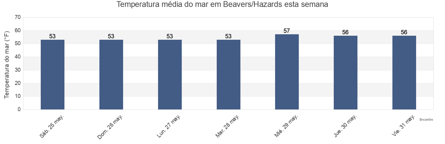 Temperatura do mar em Beavers/Hazards, Santa Barbara County, California, United States esta semana
