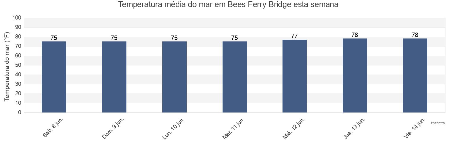 Temperatura do mar em Bees Ferry Bridge, Charleston County, South Carolina, United States esta semana
