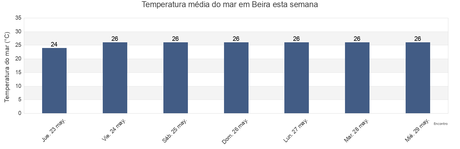 Temperatura do mar em Beira, Sofala, Mozambique esta semana