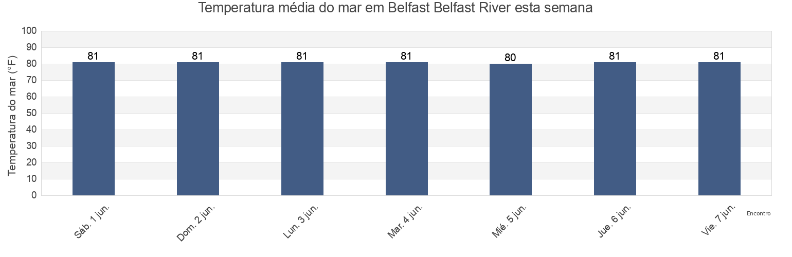 Temperatura do mar em Belfast Belfast River, Liberty County, Georgia, United States esta semana