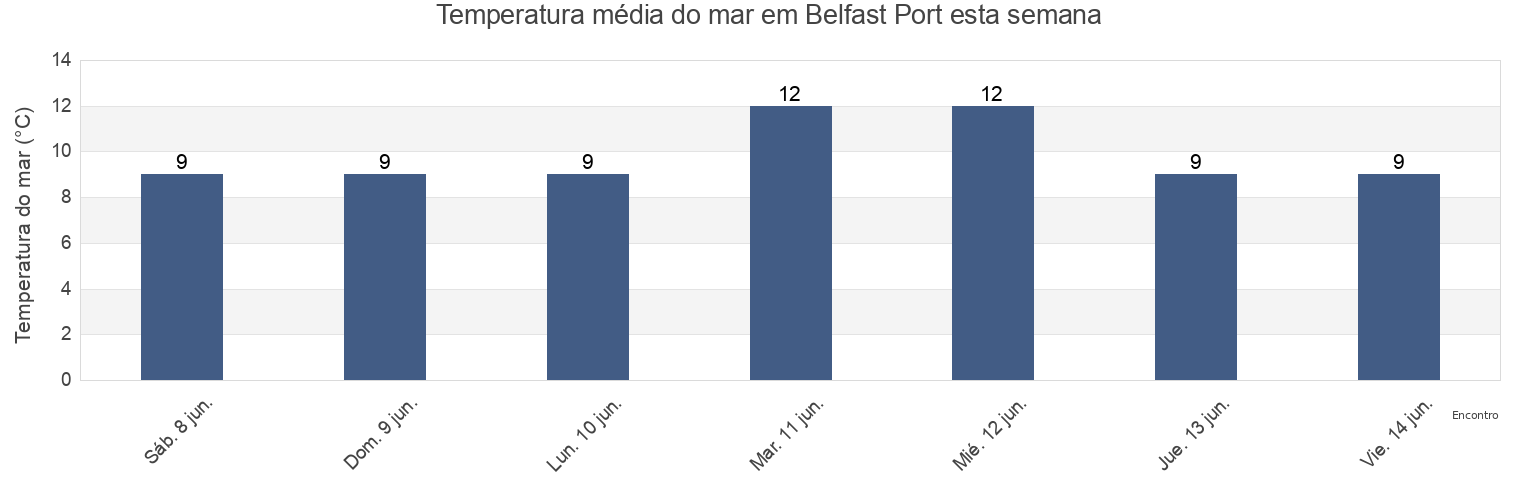 Temperatura do mar em Belfast Port, City of Belfast, Northern Ireland, United Kingdom esta semana