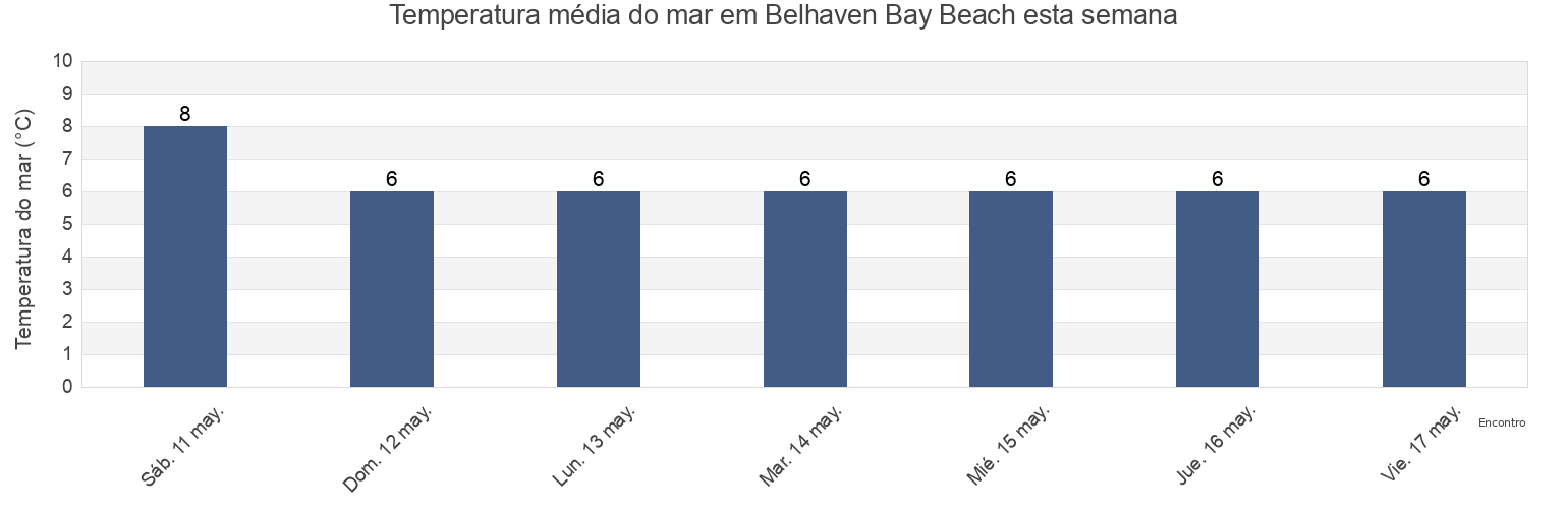 Temperatura do mar em Belhaven Bay Beach, East Lothian, Scotland, United Kingdom esta semana