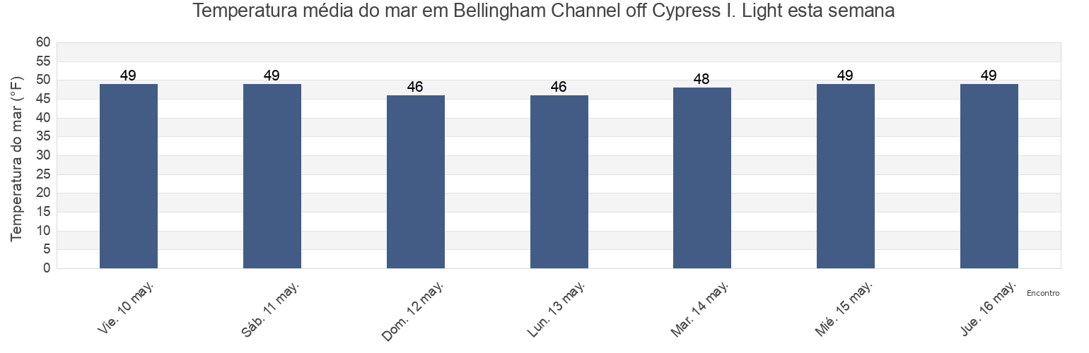 Temperatura do mar em Bellingham Channel off Cypress I. Light, San Juan County, Washington, United States esta semana