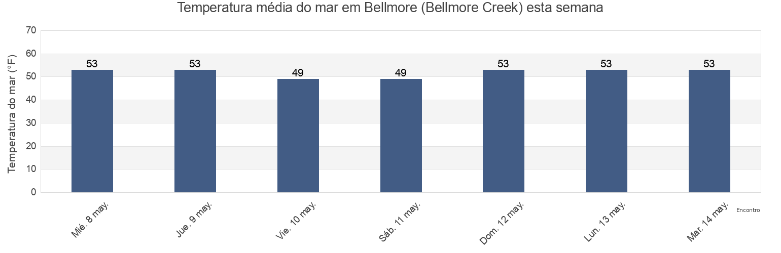 Temperatura do mar em Bellmore (Bellmore Creek), Nassau County, New York, United States esta semana