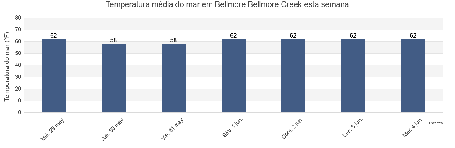 Temperatura do mar em Bellmore Bellmore Creek, Nassau County, New York, United States esta semana