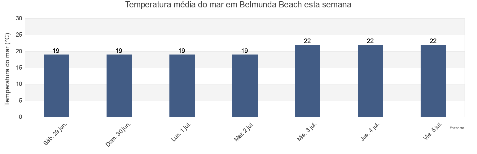 Temperatura do mar em Belmunda Beach, Mackay, Queensland, Australia esta semana