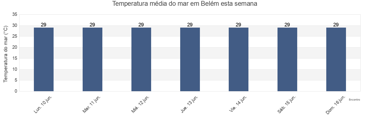 Temperatura do mar em Belém, Pará, Brazil esta semana