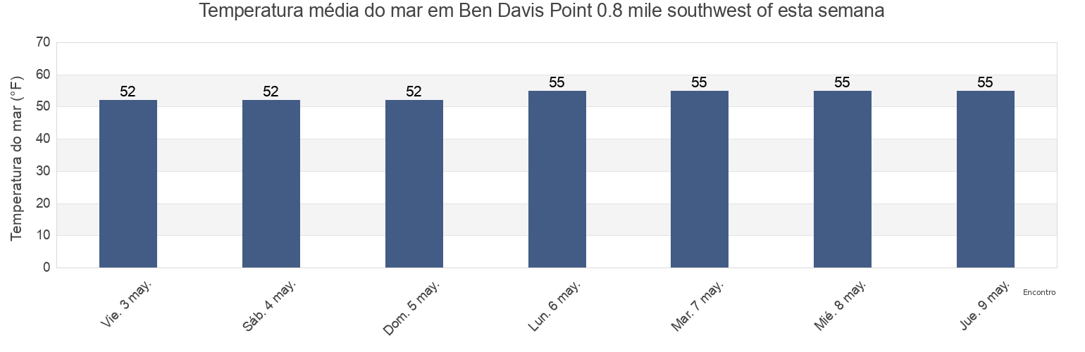 Temperatura do mar em Ben Davis Point 0.8 mile southwest of, Kent County, Delaware, United States esta semana