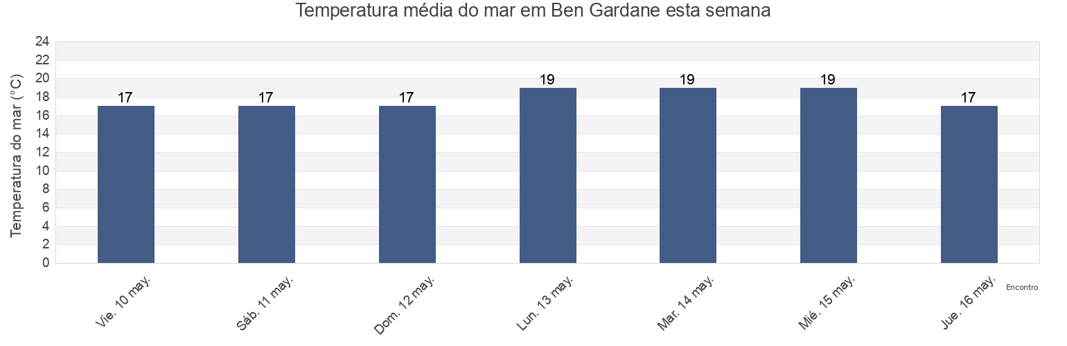 Temperatura do mar em Ben Gardane, Ben Guerdane, Madanīn, Tunisia esta semana