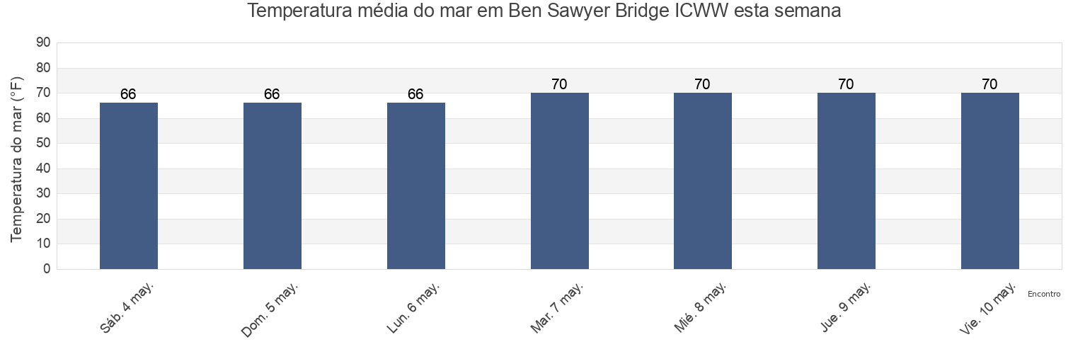 Temperatura do mar em Ben Sawyer Bridge ICWW, Charleston County, South Carolina, United States esta semana