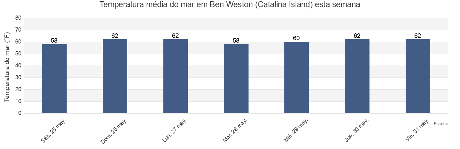 Temperatura do mar em Ben Weston (Catalina Island), Orange County, California, United States esta semana
