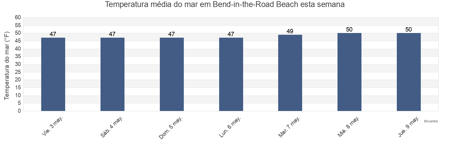 Temperatura do mar em Bend-in-the-Road Beach, Dukes County, Massachusetts, United States esta semana