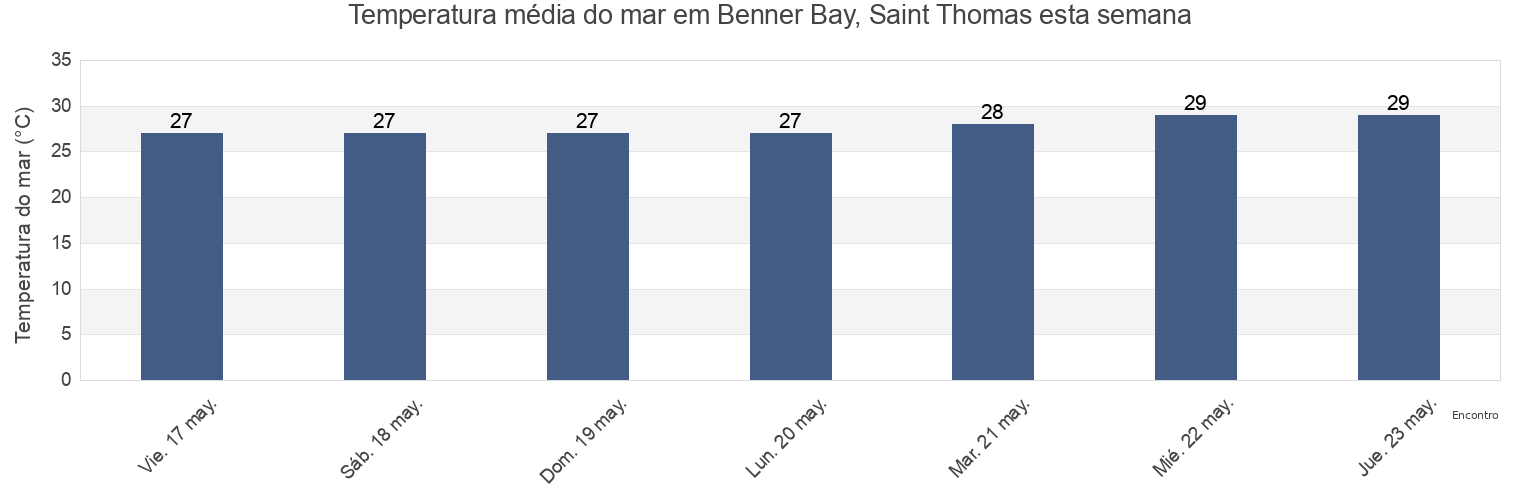 Temperatura do mar em Benner Bay, Saint Thomas, East End, Saint Thomas Island, U.S. Virgin Islands esta semana